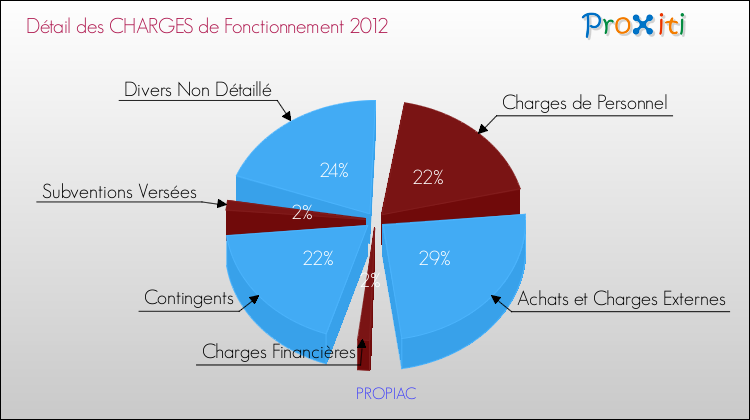 Décomposition des Charges de Fonctionnement 2012 de la commune de PROPIAC Charges de Fonctionnement 2012 pour la commune de PROPIAC