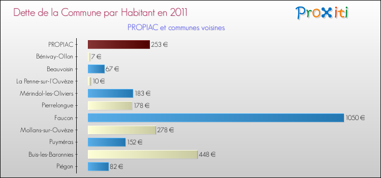 Dette par habitant de la commune en 2011 pour PROPIAC et les communes proches Comparaison de la dette par habitant de la commune en 2011 pour PROPIAC et les communes voisines