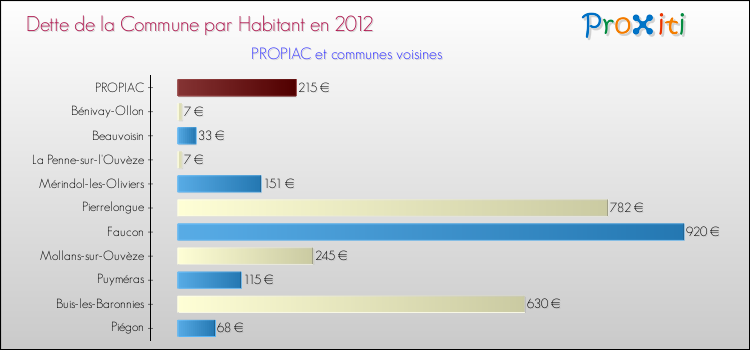 Dette par habitant de la commune en 2012 pour PROPIAC et les communes proches Comparaison de la dette par habitant de la commune en 2012 pour PROPIAC et les communes voisines
