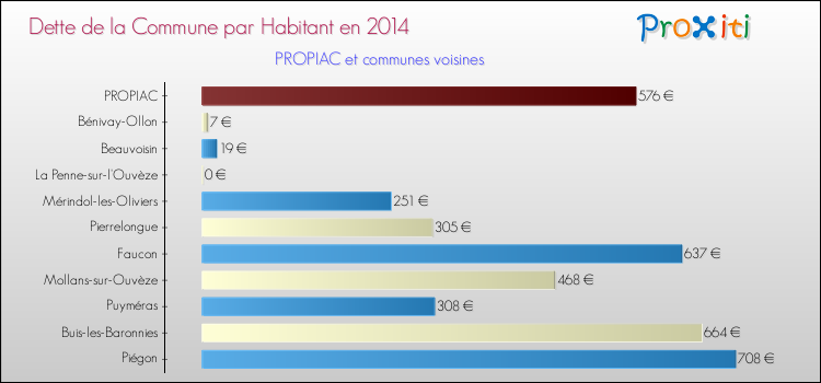 Dette par habitant de la commune en 2014 pour PROPIAC et les communes proches Comparaison de la dette par habitant de la commune en 2014 pour PROPIAC et les communes voisines