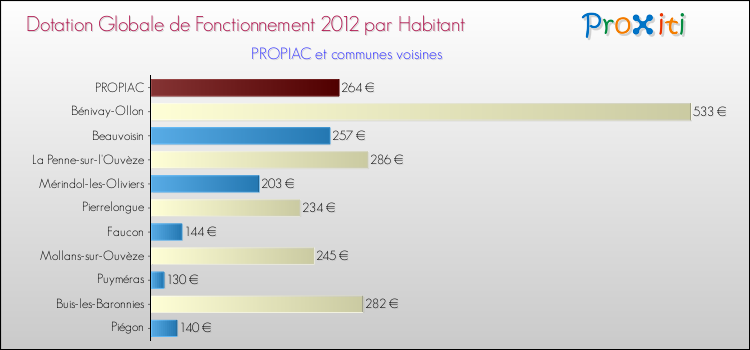 Montant des dotations globales de fonctionnement DGF par Habitant pour PROPIAC et les communes proches Comparaison des des dotations globales de fonctionnement DGF par habitant pour PROPIAC et les communes voisines