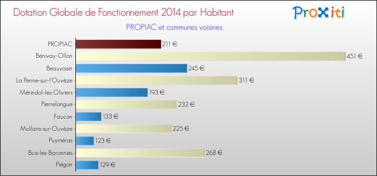 Montant des dotations globales de fonctionnement DGF par Habitant pour PROPIAC et les communes proches en 2014. Comparaison des des dotations globales de fonctionnement DGF par habitant pour PROPIAC et les communes voisines en 2014.