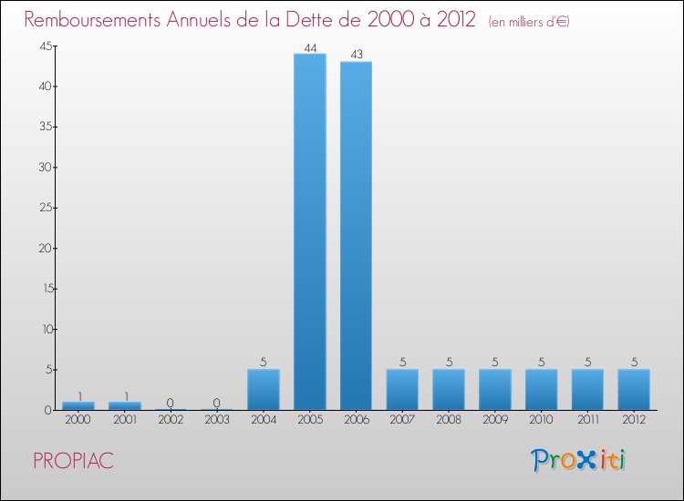 Evolution de l'annuité de la dette pour la commune de PROPIAC de 2000 à 2012 Annuités de la dette pour PROPIAC de 2000 à 2012
