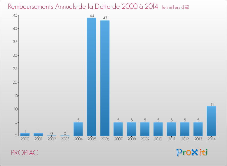 Evolution de l'annuité de la dette pour la commune de PROPIAC de 2000 à 2014 Annuités de la dette pour PROPIAC de 2000 à 2014