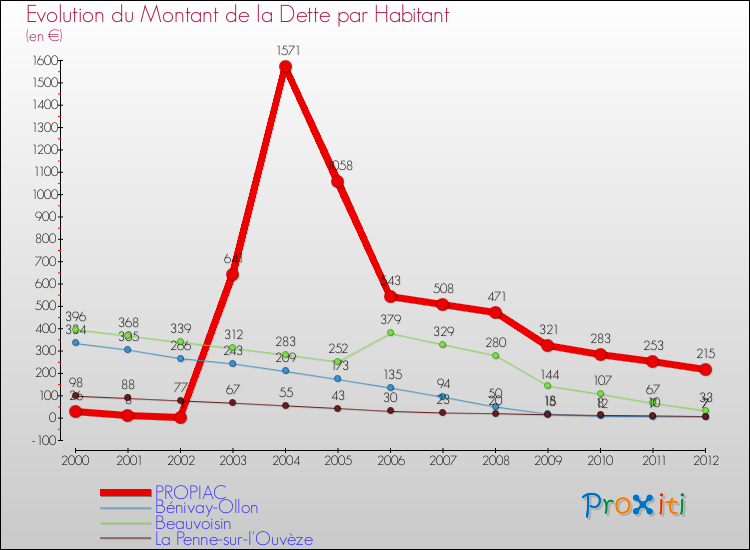 Evolution de la dette par habitant pour la commune de PROPIAC et les communes proches de 2000 à 2012 Comparaison de la dette par habitant pour PROPIAC et les communes voisines de 2000 à 2012