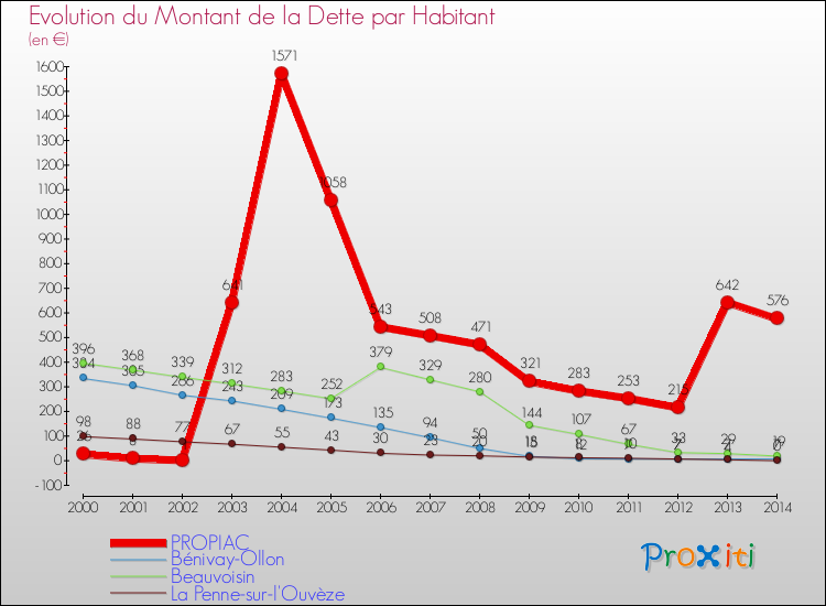 Evolution de la dette par habitant pour la commune de PROPIAC et les communes proches de 2000 à 2014 Comparaison de la dette par habitant pour PROPIAC et les communes voisines de 2000 à 2014