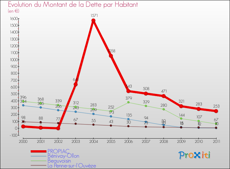 Evolution de la dette par habitant pour la commune de PROPIAC et les communes proches Comparaison de la dette par habitant pour PROPIAC et les communes voisines