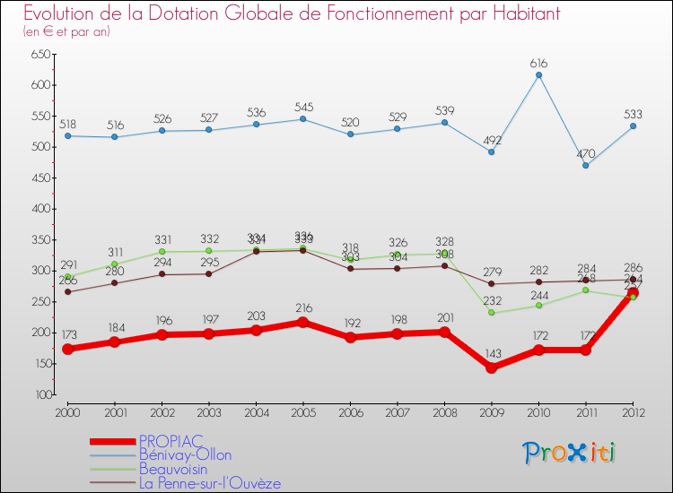Evolution et montant de la dotation globale de fonctionnement par Habitant pour PROPIAC et les communes proches Comparaison des dotations globales de fonctionnement par habitant pour PROPIAC et les communes voisines