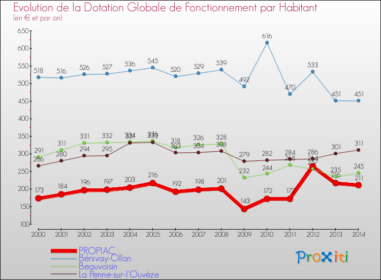 Evolution et montant de la dotation globale de fonctionnement par Habitant pour PROPIAC et les communes proches de 2000 à 2014. Comparaison des dotations globales de fonctionnement par habitant pour PROPIAC et les communes voisines de 2000 à 2014.