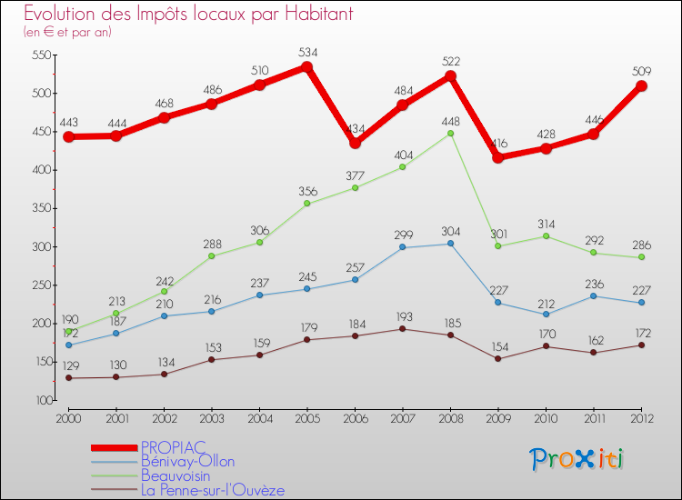 Evolution et montant des impôts locaux par Habitant pour PROPIAC et les communes proches Comparaison des impôts locaux par habitant pour PROPIAC et les communes voisines