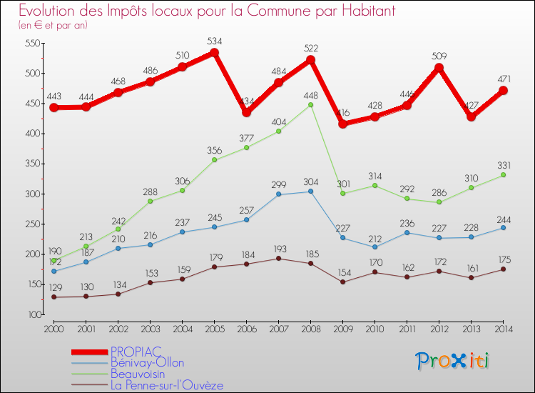 Evolution et montant des impôts locaux par Habitant pour PROPIAC et les communes proches de 2000 à 2014 Comparaison des impôts locaux par habitant pour PROPIAC et les communes voisines de 2000 à 2014