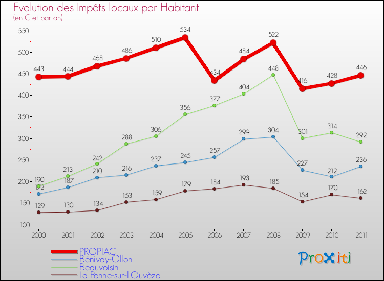 Evolution et montant des impôts locaux par Habitant pour PROPIAC et les communes proches Comparaison des impôts locaux par habitant pour PROPIAC et les communes voisines
