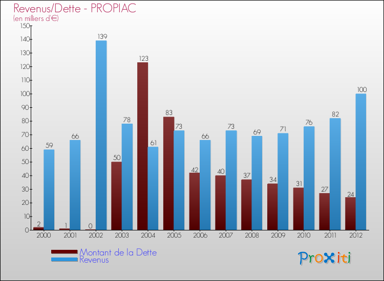 Evolution comparée de la dette et des revenus pour la commune de PROPIAC de 2000 à 2012 Comparaison de la dette et des revenus pour PROPIAC de 2000 à 2012