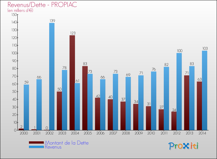 Evolution comparée de la dette et des revenus pour la commune de PROPIAC de 2000 à 2014 Comparaison de la dette et des revenus pour PROPIAC de 2000 à 2014