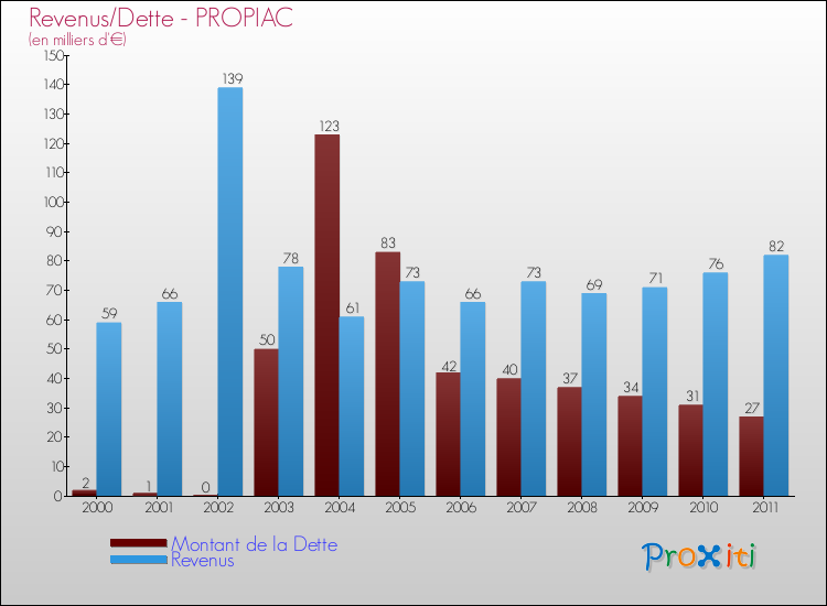 Evolution comparée de la dette et des revenus pour la commune de PROPIAC de 2000 à 2011 Comparaison de la dette et des revenus pour PROPIAC de 2000 à 2011