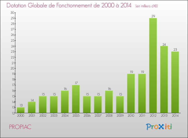 Evolution du montant de la Dotation Globale de Fonctionnement pour la commune de PROPIAC de 2000 à 2014 Evolution du montant de la Dotation Globale de Fonctionnement pour PROPIAC de 2000 à 2014