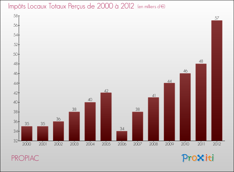 Evolution des Impôts Locaux pour la commune de PROPIAC de 2000 à 2012 Evolution des Impôts Locaux pour PROPIAC de 2000 à 2012