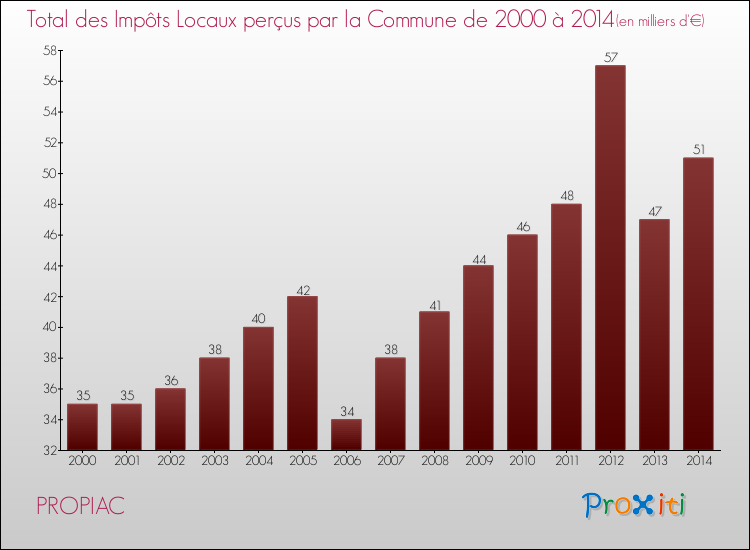 Evolution des Impôts Locaux pour la commune de PROPIAC de 2000 à 2014 Evolution des Impôts Locaux pour PROPIAC de 2000 à 2014