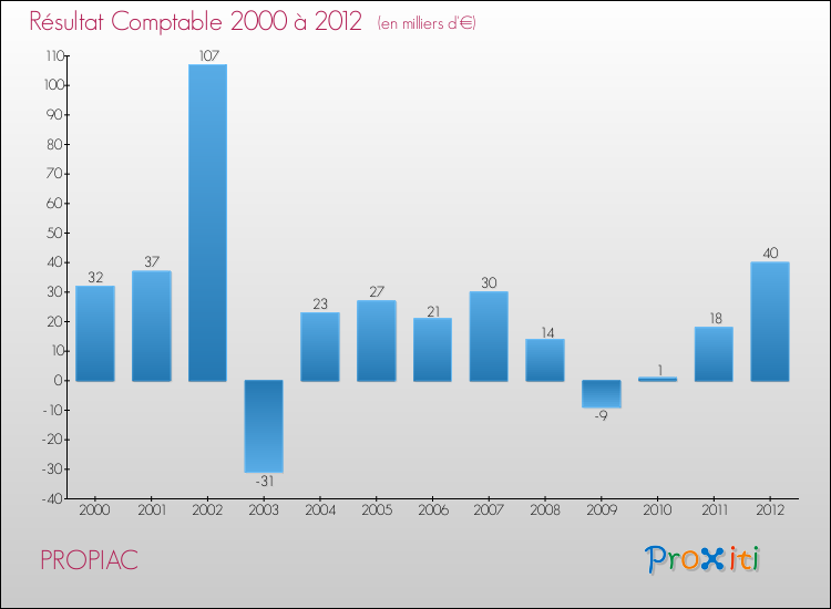 Evolution du résultat comptable pour la commune de PROPIAC de 2000 à 2012 Evolution du résultat comptable pour PROPIAC de 2000 à 2012