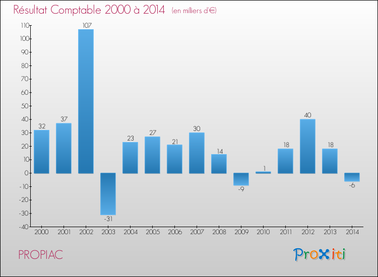 Evolution du résultat comptable pour la commune de PROPIAC de 2000 à 2014 Evolution du résultat comptable pour PROPIAC de 2000 à 2014