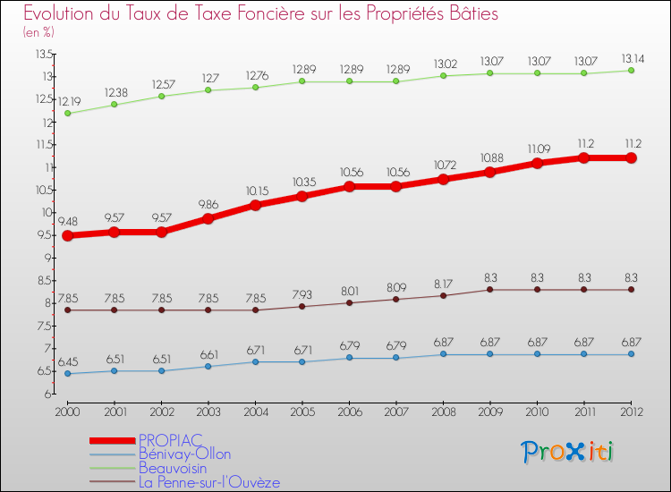 Evolution du taux de la taxe foncière sur le bati pour PROPIAC et les communes proches de 2000 à 2012 Comparaison des taux de taxe foncière sur le bati pour PROPIAC et les communes voisines de 2000 à 2012