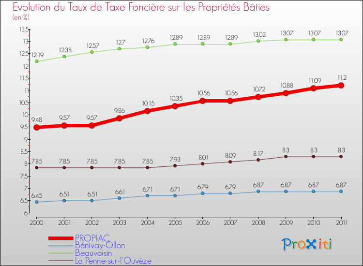 Evolution du taux de la taxe foncière sur le bati pour PROPIAC et les communes proches Comparaison des taux de taxe foncière sur le bati pour PROPIAC et les communes voisines