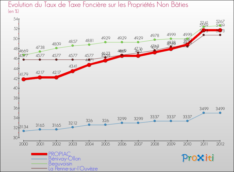 Evolution du taux de la taxe foncière sur les immeubles et terrains non batis pour PROPIAC et les communes proches de 2000 à 2012 Comparaison des taux de la taxe foncière sur les immeubles et terrains non batis pour PROPIAC et les communes voisines de 2000 à 2012