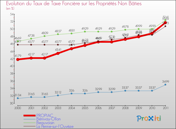 Evolution du taux de la taxe foncière sur les immeubles et terrains non batis pour PROPIAC et les communes proches Comparaison des taux de la taxe foncière sur les immeubles et terrains non batis pour PROPIAC et les communes voisines