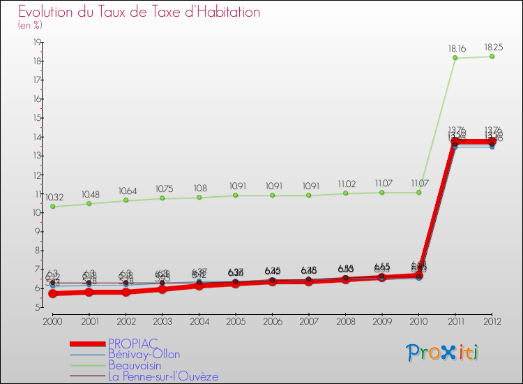 Evolution du taux de la taxe d'habitation pour PROPIAC et les communes proches Comparaison des taux de la taxe d'habitation pour PROPIAC et les communes voisines