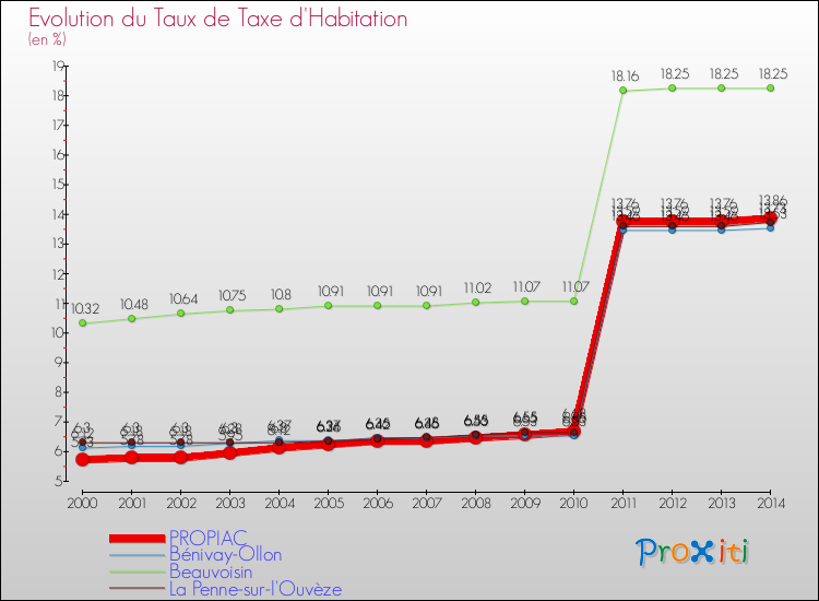 Evolution du taux de la taxe d'habitation pour PROPIAC et les communes proches de 2000 à 2014 Comparaison des taux de la taxe d'habitation pour PROPIAC et les communes voisines de 2000 à 2014