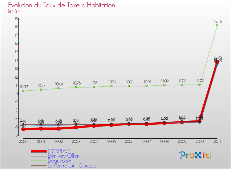 Evolution du taux de la taxe d'habitation pour PROPIAC et les communes proches Comparaison des taux de la taxe d'habitation pour PROPIAC et les communes voisines