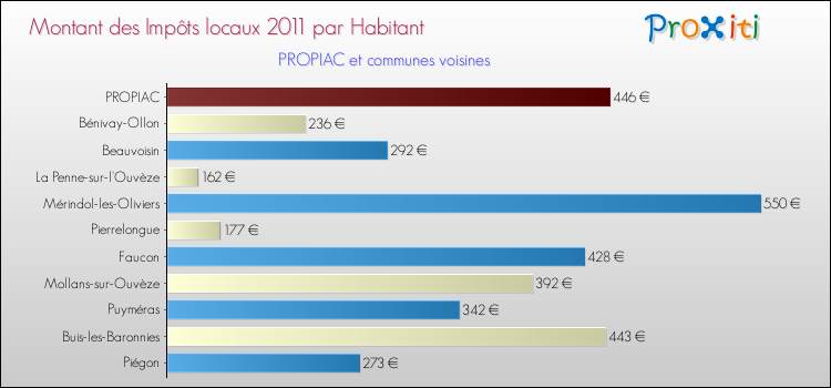 Montant des impôts locaux par Habitant pour PROPIAC et les communes proches Comparaison des impôts locaux par habitant pour PROPIAC et les communes voisines