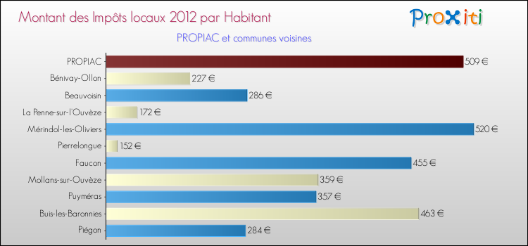 Montant des impôts locaux par Habitant pour PROPIAC et les communes proches Comparaison des impôts locaux par habitant pour PROPIAC et les communes voisines