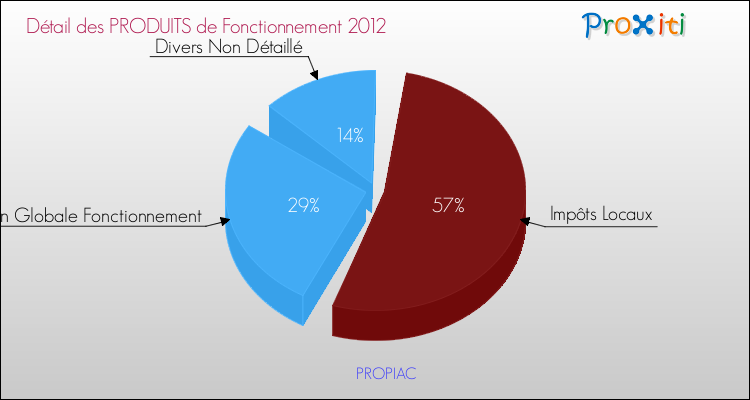 Décomposition du Budget de Fonctionnement 2012 de la commune de PROPIAC Budget de Fonctionnement 2012 pour la commune de PROPIAC