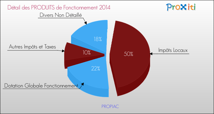 Décomposition du Budget de Fonctionnement 2014 de la commune de PROPIAC Budget de Fonctionnement 2014 pour la commune de PROPIAC