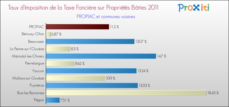 Taux d'imposition de la taxe foncière sur le bati 2011 pour PROPIAC et les communes proches Comparaison des taux d'imposition de la taxe foncière sur le bati 2011 pour PROPIAC et les communes voisines