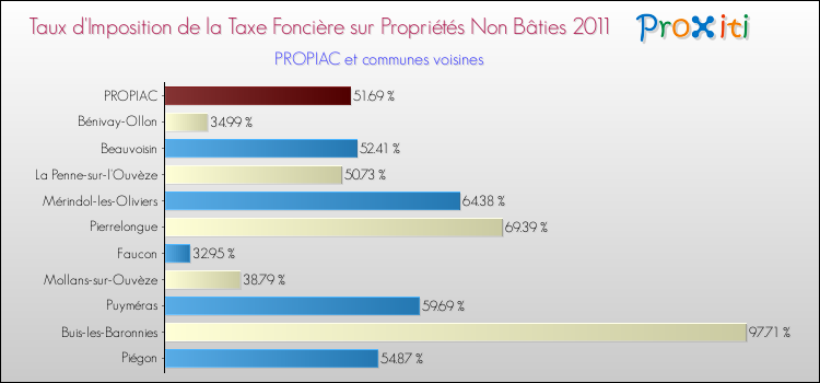 Taux d'imposition de la taxe foncière sur les immeubles et terrains non batis 2011 pour PROPIAC et les communes proches Comparaison des taux d'imposition de la taxe foncière sur les immeubles et terrains non batis 2011 pour PROPIAC et les communes voisines