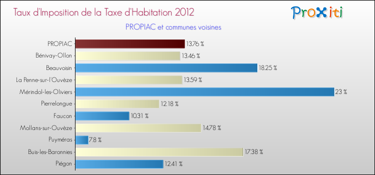 Taux d'imposition de la taxe d'habitation 2012 pour PROPIAC et les communes proches Comparaison des taux d'imposition de la taxe d'habitation 2012 pour PROPIAC et les communes voisines