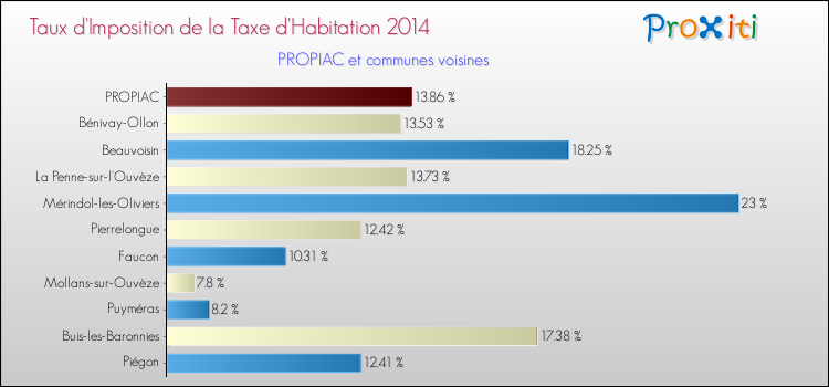 Taux d'imposition de la taxe d'habitation 2014 pour PROPIAC et les communes proches Comparaison des taux d'imposition de la taxe d'habitation 2014 pour PROPIAC et les communes voisines