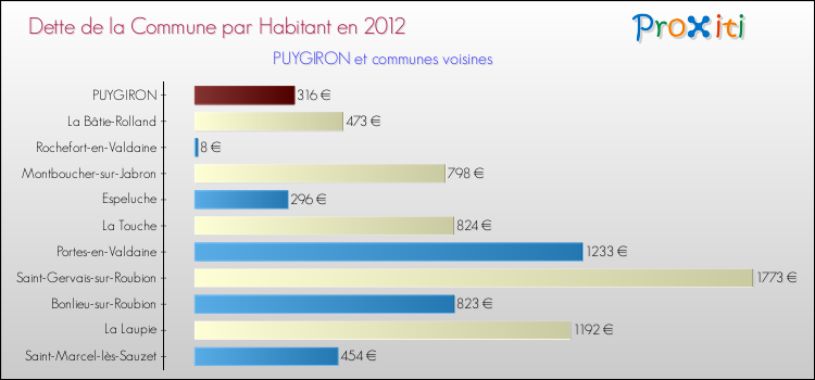 Dette par habitant de la commune en 2012 pour PUYGIRON et les communes proches Comparaison de la dette par habitant de la commune en 2012 pour PUYGIRON et les communes voisines