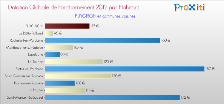 Montant des dotations globales de fonctionnement DGF par Habitant pour PUYGIRON et les communes proches Comparaison des des dotations globales de fonctionnement DGF par habitant pour PUYGIRON et les communes voisines