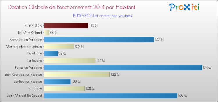 Montant des dotations globales de fonctionnement DGF par Habitant pour PUYGIRON et les communes proches en 2014. Comparaison des des dotations globales de fonctionnement DGF par habitant pour PUYGIRON et les communes voisines en 2014.
