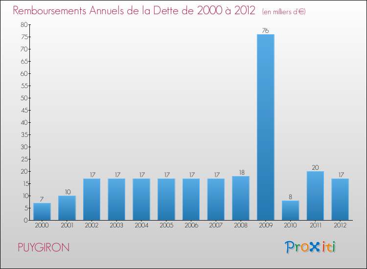 Evolution de l'annuité de la dette pour la commune de PUYGIRON de 2000 à 2012 Annuités de la dette pour PUYGIRON de 2000 à 2012