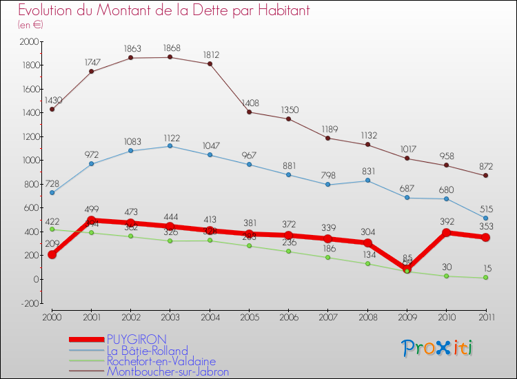Evolution de la dette par habitant pour la commune de PUYGIRON et les communes proches Comparaison de la dette par habitant pour PUYGIRON et les communes voisines