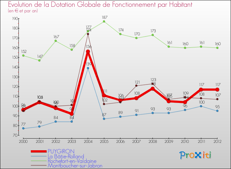 Evolution et montant de la dotation globale de fonctionnement par Habitant pour PUYGIRON et les communes proches Comparaison des dotations globales de fonctionnement par habitant pour PUYGIRON et les communes voisines