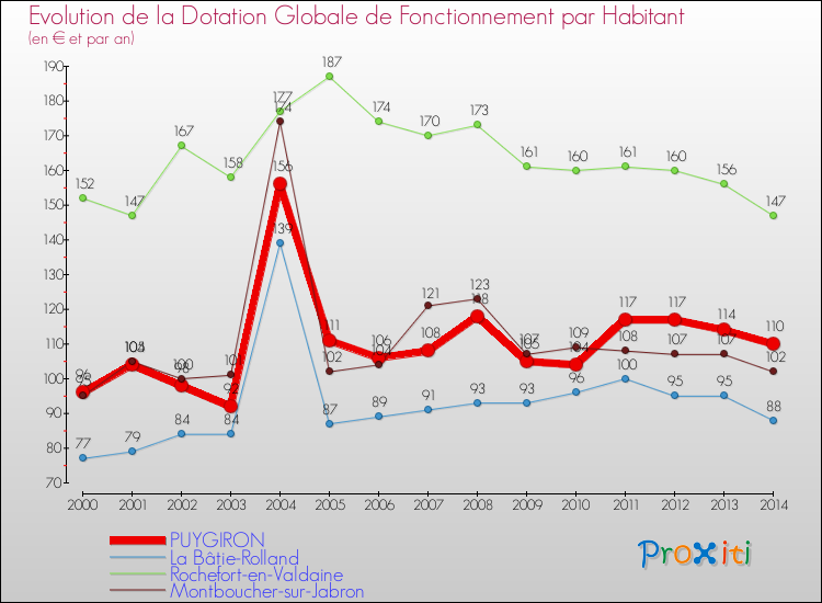 Evolution et montant de la dotation globale de fonctionnement par Habitant pour PUYGIRON et les communes proches de 2000 à 2014. Comparaison des dotations globales de fonctionnement par habitant pour PUYGIRON et les communes voisines de 2000 à 2014.