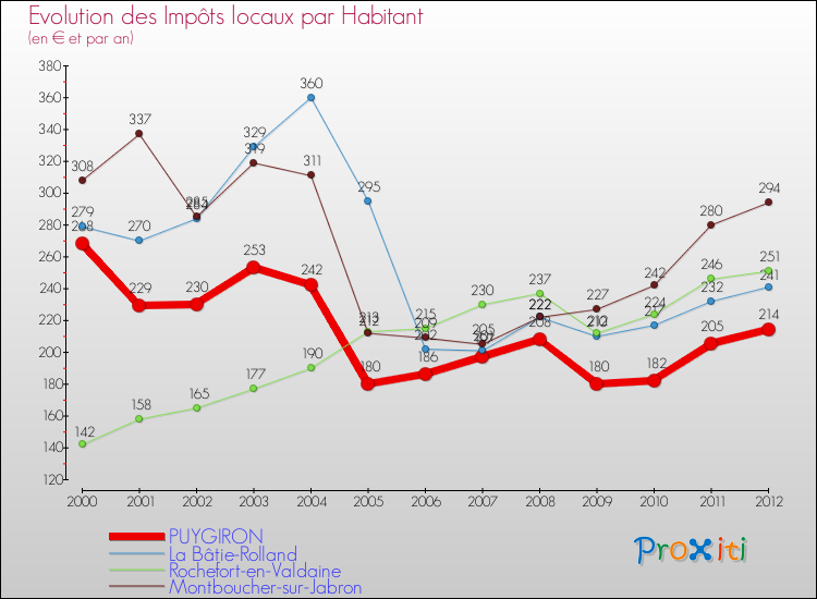 Evolution et montant des impôts locaux par Habitant pour PUYGIRON et les communes proches Comparaison des impôts locaux par habitant pour PUYGIRON et les communes voisines