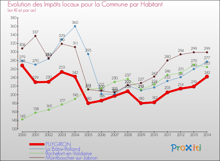 Evolution et montant des impôts locaux par Habitant pour PUYGIRON et les communes proches de 2000 à 2014 Comparaison des impôts locaux par habitant pour PUYGIRON et les communes voisines de 2000 à 2014