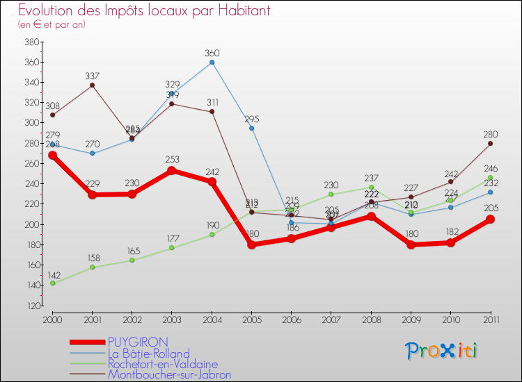 Evolution et montant des impôts locaux par Habitant pour PUYGIRON et les communes proches Comparaison des impôts locaux par habitant pour PUYGIRON et les communes voisines