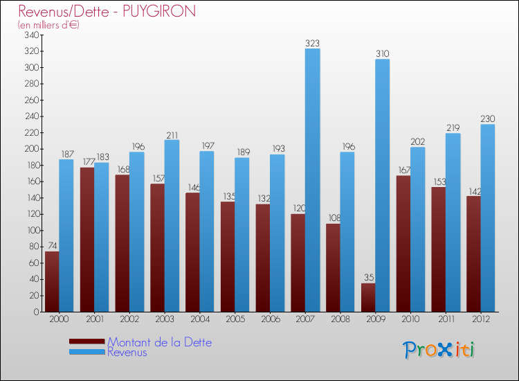 Evolution comparée de la dette et des revenus pour la commune de PUYGIRON de 2000 à 2012 Comparaison de la dette et des revenus pour PUYGIRON de 2000 à 2012